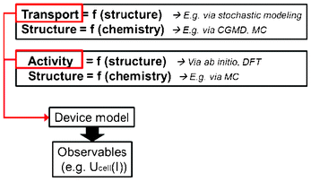 Schematics of an indirect multiparadigm approach for the simulation of an electrochemical power generator.