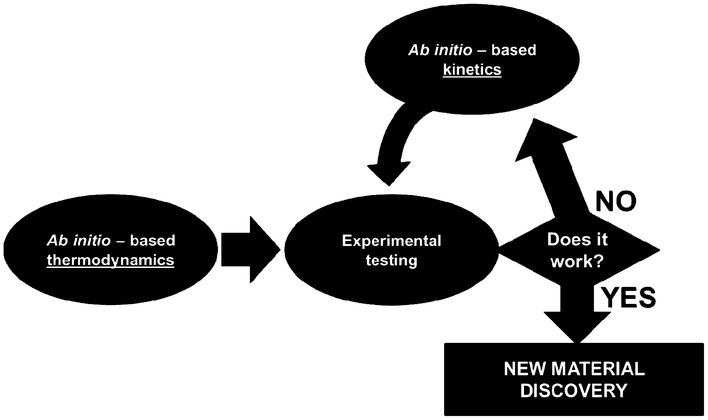 Complementarity between ab initio thermodynamics and ab initio kinetics models.