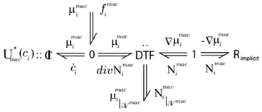 Example of an infinite dimensional bond graph model, representing the transport of a reactant across a porous media with a sink/source term connected to a microscale model (not shown here). Source: 82.