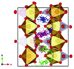 Trajectories of the three Li atoms originally situated in the crystalline LiFePO4 structure along the b-axis obtained from the AIMD at 2000 K by Yang and Tse. The three specific Li atoms are highlighted with different colors, and all other Li atoms are omitted for clarity. A zigzag diffusion pathway can be clearly identified (shown with the curved arrows) along the b-direction and confined in the ab plane. Reprinted with permission from ref. 138. Copyright, 2011, American Chemical Society.