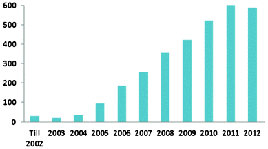 The number of scientific publications with “superhydrophobic”, “super hydrophobic”, “superhydrophobicity” or “super hydrophobicity” in their titles from the ISI Web of Knowledge.