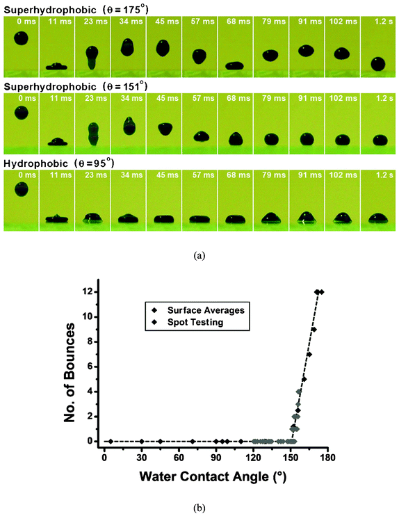 Series of photographs of an 8 ml methylene blue colored water droplet dropped from a height of 20 mm and bounced on substrates with a range of water contact angles in (a), and the number of bounces on surfaces with a range of hydrophobicity in (b). Reprinted from C. R. Crick and I. P. Parkin, Water droplet bouncing – a definition for superhydrophobic surfaces, Chemical Communications, 2011, 47, 12059–12061, Copyright (2011), with kind permission from Royal Society of Chemistry.