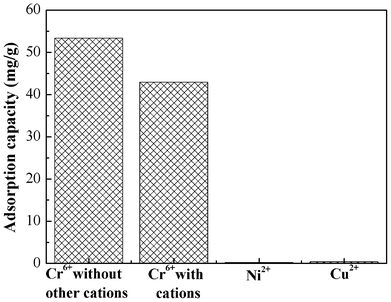 Adsorption performance of PAN/PANI nanofiber mat for a mixed metal ions solution.