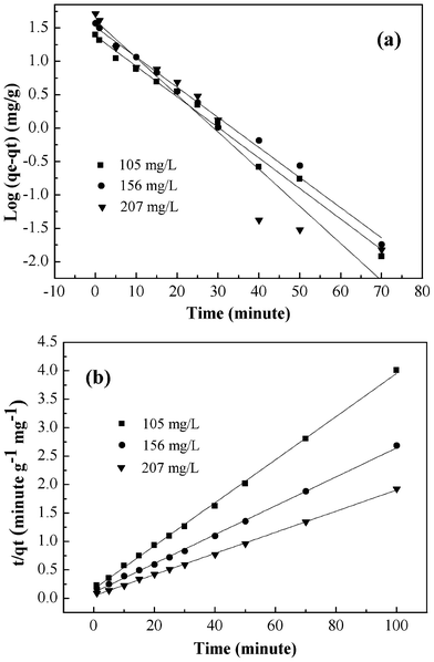 Pseudo-first-order kinetic model (a), pseudo-second-order kinetic model (b) for adsorption of Cr(vi) onto PAN/PANI nanofiber mat.