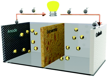 Schematic representation of the main components of a lithium-ion battery.