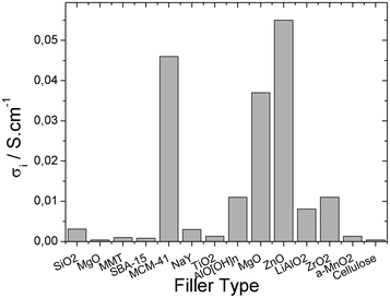 Ionic conductivity for different filler types.