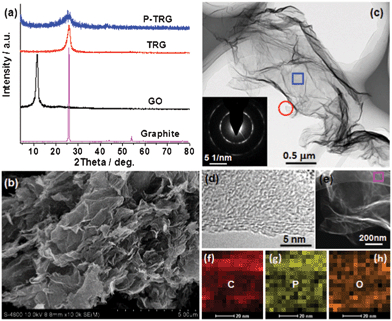 (a) XRD patterns of as-prepared P-TRG, TRG, and GO as well as the original graphite powder. (b) Typical SEM and (c) TEM images of the P-TRG sample. The inset in (c) shows the SAED pattern of the rectangle area. (d) HRTEM image of the circled area in panel (c). (e) STEM image and (f–h) the corresponding elemental mappings of the rectangle area in (e).