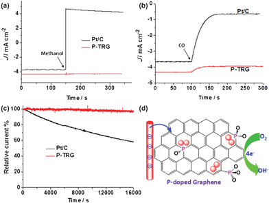 (a) Methanol crossover testes by injecting methanol into the electrolyte at 150 s to make the final concentration of methanol 3.0 M. (b) CO poisoning tests by introducing additional CO with the same flow of O2 into the electrolyte from 100 s. (c) Comparison of the stability of the P-TRG and Pt/C electrode at −0.26 V in O2-saturated 0.1 M KOH solution at a rotation rate of 1600 rpm. (d) Schematic illustration of the possible ORR process catalyzed by the P-doped graphene.