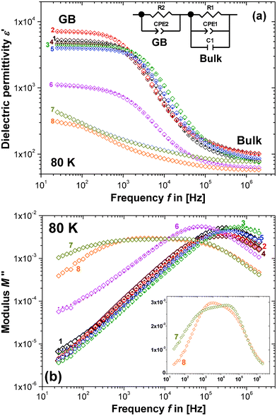 IS data for the 1100 °C sintered pellets of compositions 1–8 at 80 K, plotted on double-logarithmic axes of (a) the real part concerning the dielectric permittivity (ε′) vs. frequency (f), and (b) the imaginary part concerning the electric modulus (M′′) vs. f. Open diamonds (◊) represent experimental data, while the filled dots (•) represent the fit to the equivalent circuit model shown in the inset of part (a). The inset of part (b) shows M′′ vs. f for compositions 7 and 8 on semi-logarithmic axes.