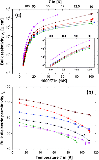 Plots showing the temperature trends of the equivalent circuit parameters R1 and C1: (a) logarithmic bulk resistivity ρb (in Ω cm) vs. reciprocal temperature 1000/T (in 1/Kelvin). Inset: Magnification of the high temperature data; axes and colour codes are identical to the main figure. (b) Bulk relative dielectric permittivity εbvs. T (in Kelvin).