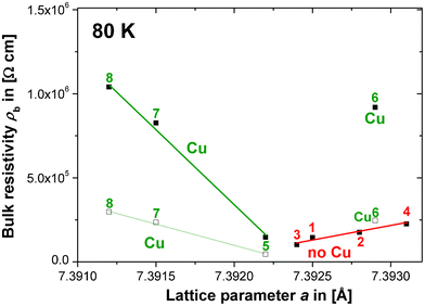 Trends of ρbvs. a for all compositions (1–8) derived from the equivalent circuit fits (■) and from estimates obtained from the M′′ vs. f relaxation peak analysis (□). For compositions 7 and 8 the ρb values (■) were multiplied by a constant correction factor (3.5), which was approximated from the difference in ρb for compositions 5 and 6 obtained from; (i) the M′′ method and (ii) the equivalent circuit fits.