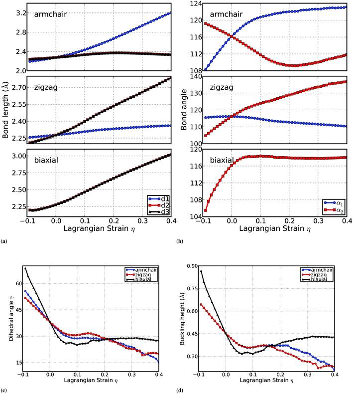 Evolution of the geometries of b-Si under the armchair, zigzag, and biaxial strains: (a) Bond lengths; (b) Bond angels; (c) Dihedral angles; (d) Buckling height.