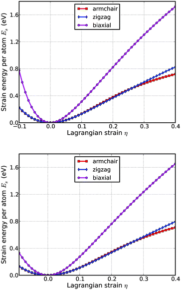 Energy-strain responses of g-Si (top) and b-Si (bottom) under armchair, zigzag, and biaxial strain.