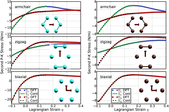 Stress–strain responses of g-Si (left) and b-Si (right) under the armchair, zigzag, and biaxial strain. Σ1 (Σ2) denotes the x (y) component of stress. “Cont” stands for the fitting of DFT calculations (“DFT”) to continuum elastic theory. The insets are geometry under ultimate strains.