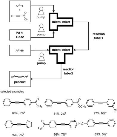 Microflow reaction of decarboxylative coupling reaction, aYield of symmetric diarylalkynes.