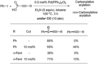 Copper effect in the decarboxylative carbonylation.