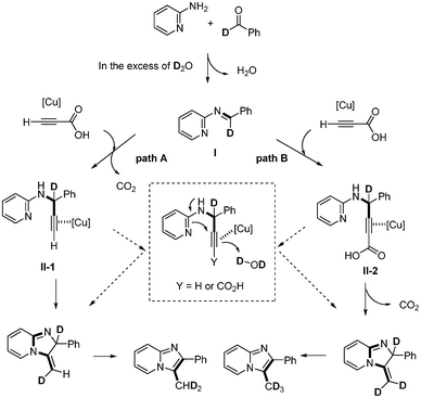 Proposed mechanism of the decarboxylative coupling reaction in the synthesis of imidazo[1,2-a]pyridines.