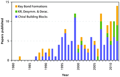 Chemo-enzymatic total syntheses of alkaloids published per year. The colours indicate the different chemo-enzymatic approaches as discussed in this review: (a) biocatalytic preparation of chiral building blocks (blue), (b) biocatalytic kinetic resolution, desymmetrisation, and deracemisation of alkaloids (green), and (c) chemo-enzymatic syntheses that use enzymes for key asymmetric C–C and/or C–N bond formation (orange).