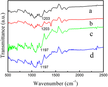 FT-IR spectra of prepared samples: (a) pure PEDOT:PSS, (b) PEDOT:PSS doped with DMSO, (c) SWCNTs/PEDOT:PSS layered nanostructure, (d) SWCNTs/PEDOT:PSS (doped with DMSO) layered nanostructure.