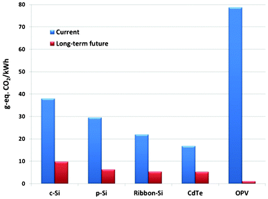 Carbon emissions equivalence for silicon, CdTe, and OPV modules for current and long-term future scenarios. The estimations are based on rooftop-mount installation, Southern European insolation, 1700 kWh m−2 per year, and a performance ratio of 0.75. Data on Si– and CdTe PVs are taken from reference 54. Estimations for the mid term only accounts for the increase of conversion efficiencies, while the analysis for the long term considers a number of changes of energy inputs and efficiencies.