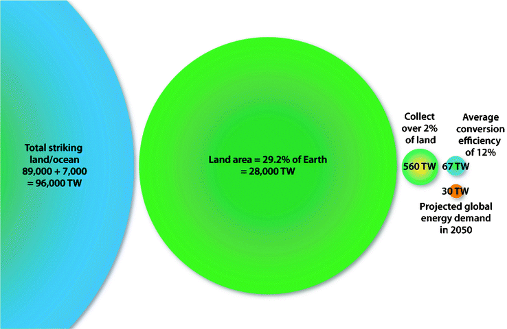 Rough approximation of technically feasible photovoltaic solar energy worldwide supply based on usage of 2% of land area and a power conversion efficiency of 12%.