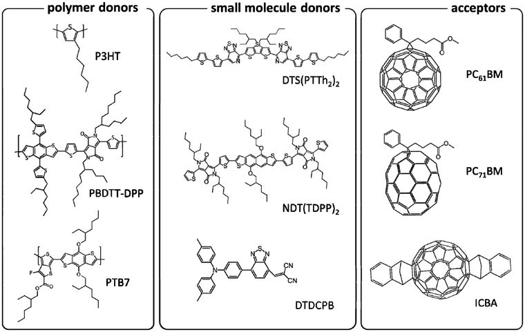 Chemical structures of illustrative molecules used as electron–donors and –acceptors in organic solar cells. P3HT and PCBM represent archetypical materials, though many alternative high-performance materials have emerged in recent years, for example, PBDTT-DPP,25 PTB7,28 DTS(PTTh2)2,29 NDT(TDPP)2,30 DTDCPB,31 and ICBA.27