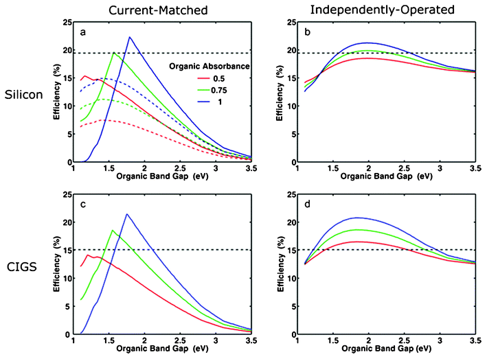 Power conversion efficiencies of hybrid tandem PVs as a function of the organic band gap and absorbance using silicon or CIGS bottom cells. Results for both 2-terminal, current-matched (a,c) and 4-terminal, independently operated (b,d) configurations are presented. Horizontal dashed lines depict the efficiency of the bottom cells by themselves. The colored dashed lines in panel (a) show the modeled efficiency of the organic cell by itself. Reprinted with permission from ref. 53, copyright 2012, Royal Society of Chemistry.