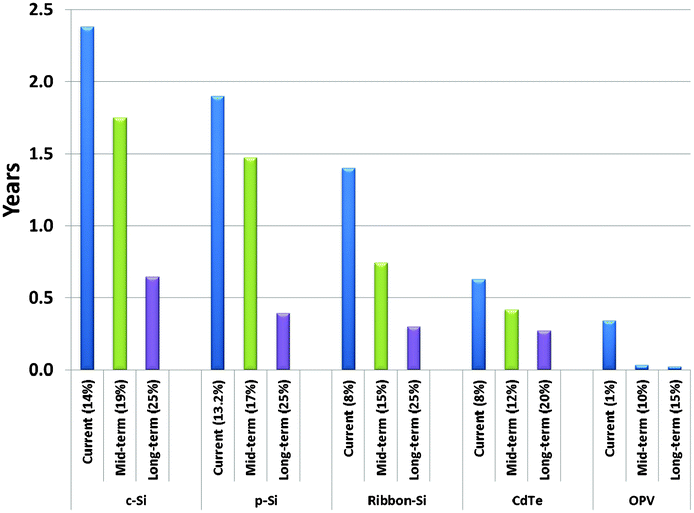 Energy payback time for silicon, CdTe, and OPV modules for current,56,60,61,64,67–70 mid-term, and long-term future scenarios. The estimations are based on rooftop-mount installation, Southern European insolation, 1700 kWh m−2 per year, and a performance ratio of 0.75. Data on Si– and CdTe PVs are derived from reference 54. Estimations for the mid term only account for the increase of conversion efficiencies, while the analysis for the long term considers a number of changes of energy inputs and efficiencies.