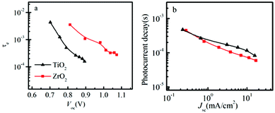 (a) Electron lifetime as a function of open circuit voltage in spiro-OMeTAD/CH3NH3PbI3/ZrO2 (or TiO2) solar cells. (b) Photocurrent transient decay as a function of short-circuit current in spiro-OMeTAD/CH3NH3PbI3/ZrO2 (or TiO2) solar cells.