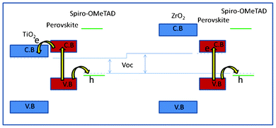 Schematic description of the energy levels in the two solar cell interfaces and a model for the charge separation processes.