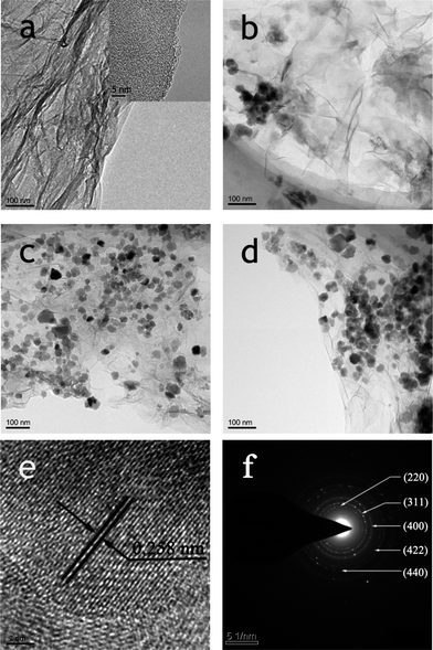 TEM images of RGO (a), RGO–Fe3O4-1 composite (b), RGO–Fe3O4-2 composite (c), RGO–Fe3O4-3 composite (d); HRTEM image (e) and SAED pattern (f) of RGO–Fe3O4-2 composite.