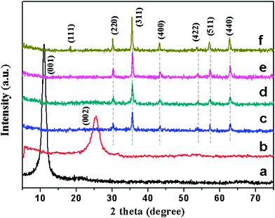 XRD patterns of GO (a), RGO (b), RGO–Fe3O4-1 composite (c), RGO–Fe3O4-2 composite (d), RGO–Fe3O4-3 composite (e) and Fe3O4 NPs (f).