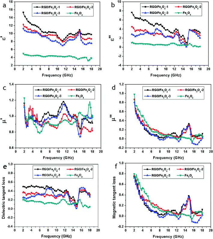 Frequency dependence on real parts (a) and imaginary parts (b) of the complex permittivity, real parts (c) and imaginary parts (d) of the complex permeability, and the corresponding dielectric loss tangents (e) and magnetic loss tangents (f) of Fe3O4 and RGO–Fe3O4 composites.