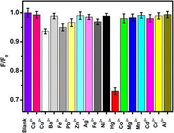 Relative fluorescence intensity (F/F0) of the FNCPs in phosphate solutions (25 mM, pH 7.4) with 50 μM different metal ions. F and F0 correspond to the fluorescence intensity of the FNCPs with and without 50 μM of different metal ions.