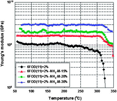 Young’s modulus as a function of temperature.