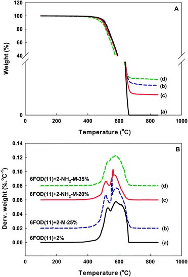 TGA-DTG curves: TGA (A) and DTG (B) of 6FOD(11) + 2% and their MMMs (all DTG curves are shifted upward by 1.5, 2.0, 2.5%/°C, respectively, except 6FOD(11) + 2%).