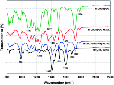 ATR-FTIR spectra between 800 and 2200 cm−1 for NH2-MIL-53(Al), 6FOD(11) + 2% and their MMMs (all spectra are shifted upward by 2.5, 5.0, and 7.5%, respectively, except NH2-MIL-53(Al)).