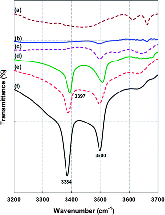 ATR-FTIR spectra between 3200 and 3700 cm−1 for (a) MIL-53(Al); (b) 6FOD(11) + 2%-M-25%; (c) 6FOD(11) + 2%; (d) 6FOD(11) + 2%-NH2-M-15%; (e) 6FOD(11) + 2%-NH2-M-25%; and (f) NH2-MIL-53(Al) membranes (all spectra are shifted upward by 25, 50, 75, 100, and 125%, respectively, except NH2-MIL-53(Al)).