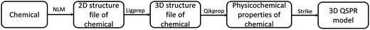 Flow chart for the process of 3D QSPR model development.