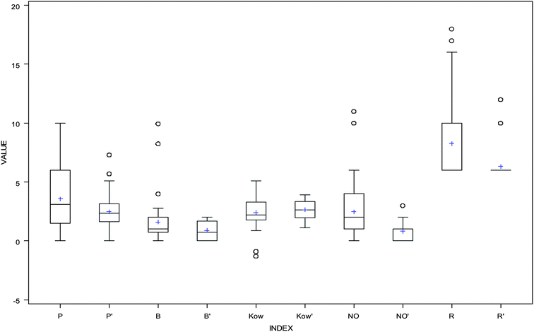 Box and whisker plots for the 3D QSPR descriptors: P and P′ represent dipole values in training and testing dataset, B and B′ represent accptHB values in training and testing dataset, Kow and K′ow represent log Kow values in training and testing dataset, NO and NO′ represent NandO values in training and testing dataset, and R and R′ represent ringatom values in training and testing dataset.