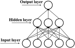 Structure of artificial neural network.