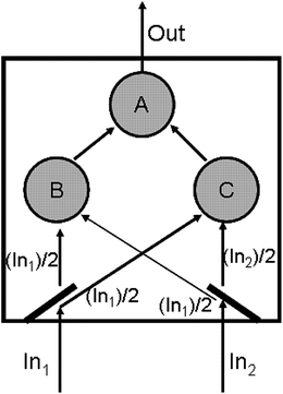 A minimal artificial neural network involving a fluorescent compound in cell B, K3[Co(CN)6] in cell C and Ct + K3[Co(CN)6] in cell A. The communication among the cells occurs through optical signals: In1 and In2 are two UV pulses and the output is the absorbance in the blue region.