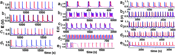 Dynamical regimes achievable in the case of mutual inhibitory coupling (from a1 to d1); mutual excitatory coupling (from a2 to e2); mixed coupling (from a3 to e3). The experimental details can be found in ref. 120.