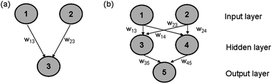 Feed-forward nets with (a) three CSTRs required to implement the AND, OR, NAND, NOR logic gates, and with (b) five CSTRs to implement the XOR and XNOR gates.