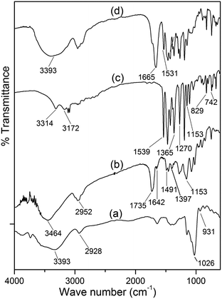 FTIR spectra of (a) dextrin, (b) Dxt-g-p(HEMA) 5 hydrogel, (c) ornidazole, and (d) triturated form of ornidazole tablet.