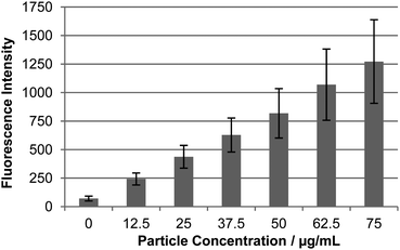 Cellular uptake of Pd-mediated fluorescein conjugated particles 10 in HEK293T cells. Relative uptake by flow cytometry (external fluorescence was quenched by the addition of 2% trypan blue30). For microscopic images and histograms see Fig. S5 and S6).