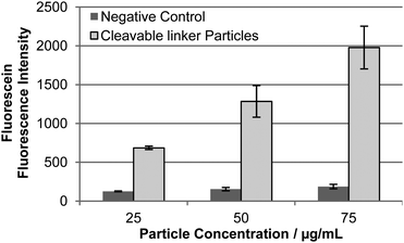 Quantification of intracellular fluorescein release from particles in HEK293T cells as determined by flow cytometry after 24 h incubation. Light grey = disulphide-linked particles 13; and dark grey = control particles 14. (n = 3).