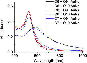 Absorption spectra of O6-, O7- or O8-functionalized AuNPs in the presence of O9- and O10-functionalized AuNPs, respectively. The red-shift of the peak indicates the formation of AuNP aggregations due to the hybridization of complementary DNAs on the AuNPs.27 For the ratios of absorbance (A700/A532), see Table S1 in ESI.