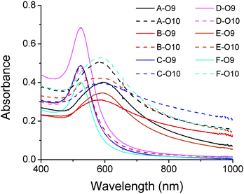 Absorption spectra of DNA-functionalized gold nanoparticles (A–F) (Fig. 6a) in the presence of O9- and O10-functionalized AuNPs, respectively. The red-shift of the peak indicates the formation of AuNP aggregations due to the hybridization of complementary DNAs on the AuNPs.27 For the ratios of absorbance (A700/A532), see Table S2 in ESI.