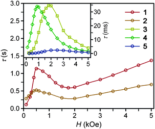 Field dependence of the magnetic relaxation time, τ, at 2 K for restrained microcrystalline samples of 1–5.